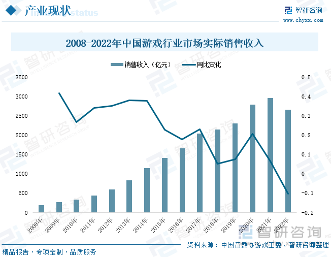 析：产业存量竞争式发展电竞游戏市场潜力明显ag真人2023年中国游戏行业市场现状分(图8)