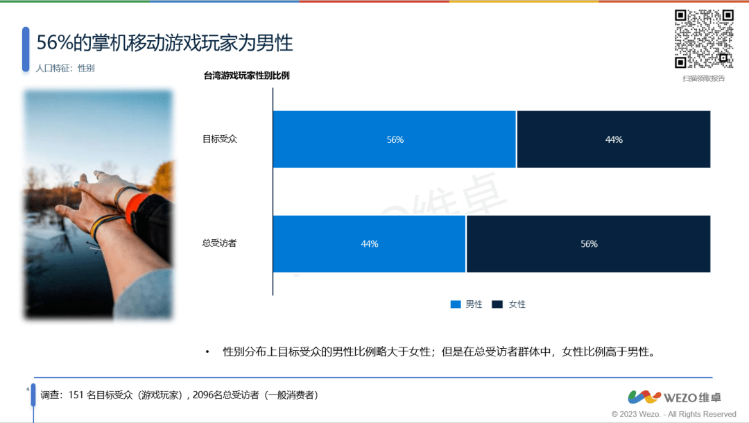 玩家洞察报告》56%为女性玩家！你了解这些吗？AG真人游戏平台《2023年台湾地区掌机游戏(图2)